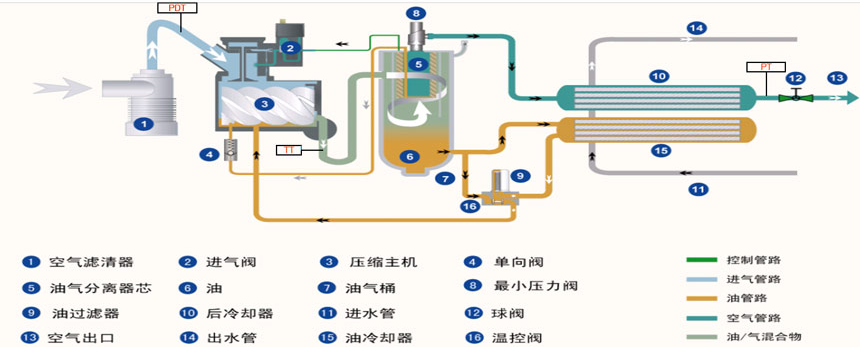 空氣壓縮機